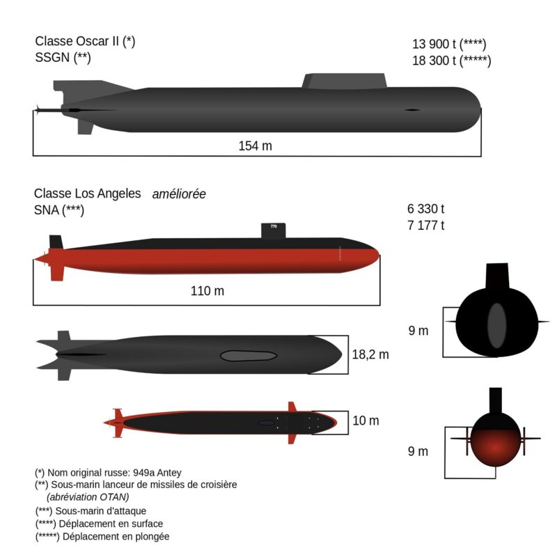 Oscar-Class Size Comparison