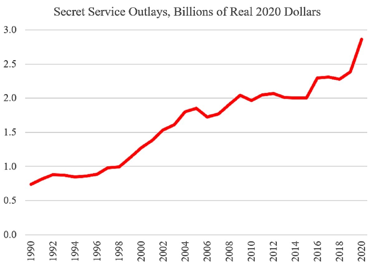 Secret Service Spending