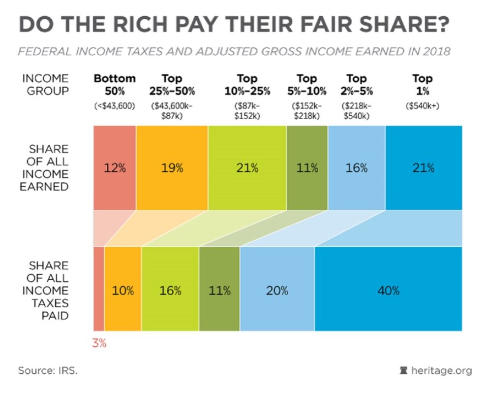 In 1 Chart, How Much the Rich Pay in Taxes 19FortyFive