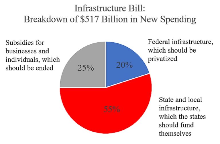 The 517 Billion Infrastructure Bill Explained in One Chart 19FortyFive