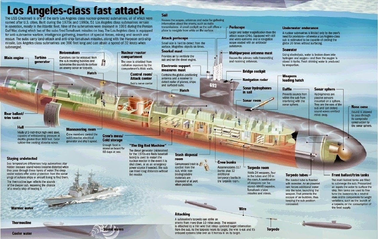 Los Angeles-Class diagram. Image Credit: US Navy.