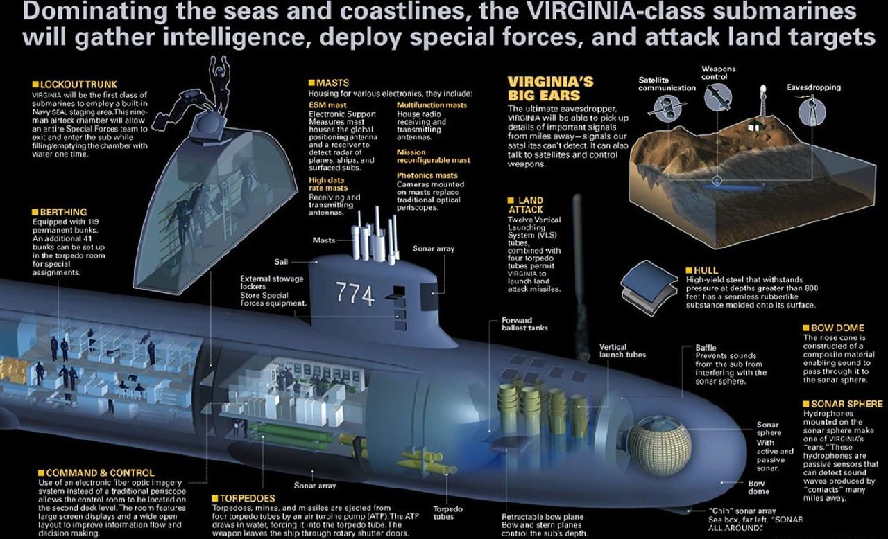 Image of Virginia-class Submarine features. Image Credit: Creative Commons.