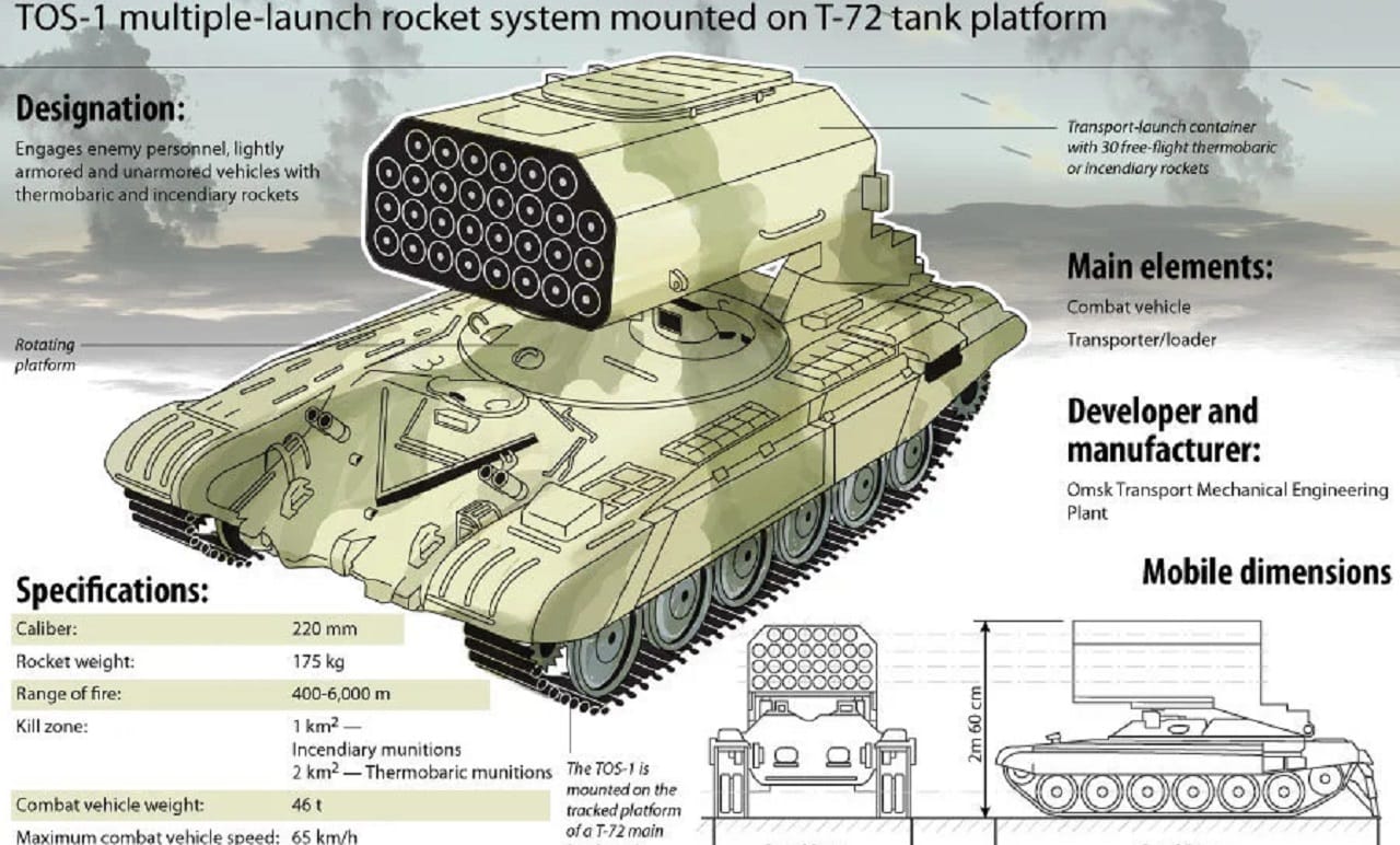 Russia MLRS TOS-1. Image Credit: Creative Commons.