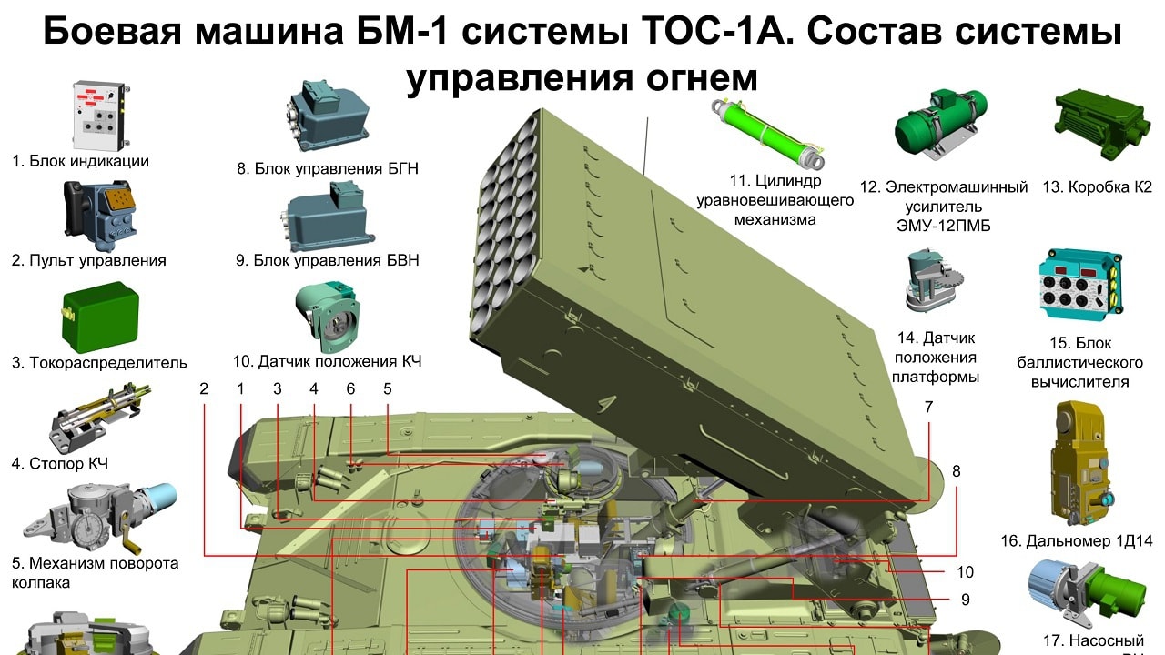 Russian TOS-1 MLRS. Image Credit: Creative Commons.