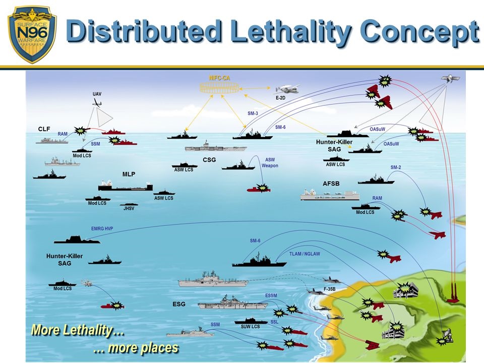 Distributed Lethality Concept