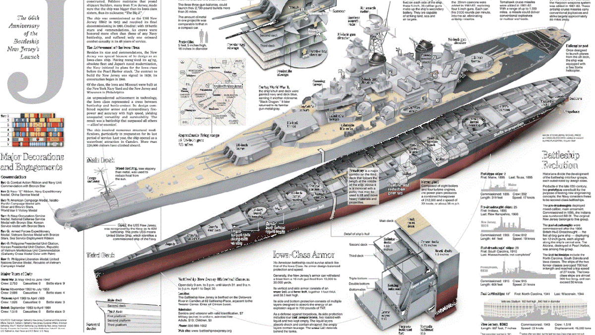 USS Iowa Dimensions