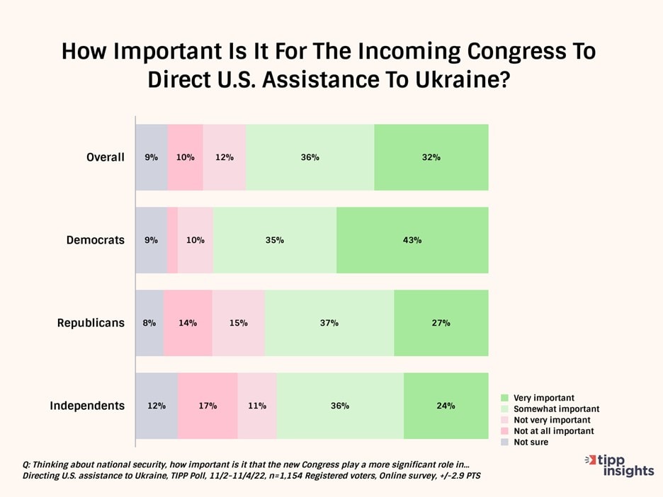 New Poll: Americans Want Congress Involved on Ukraine and China Policy