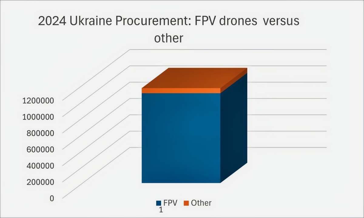 Ukraine drone procurement