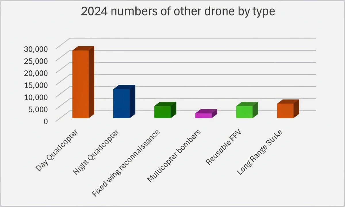 Ukrainian drones in numbers.